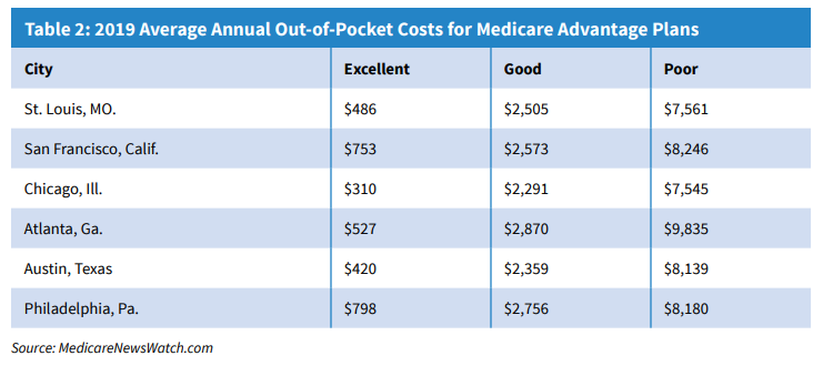 out of pocket health care in retirement