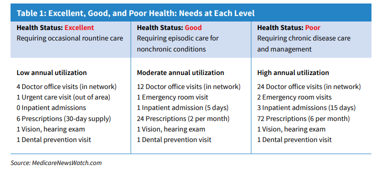 Health care needs in retirement