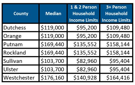 HDP Income Limit Chart for TEG counties