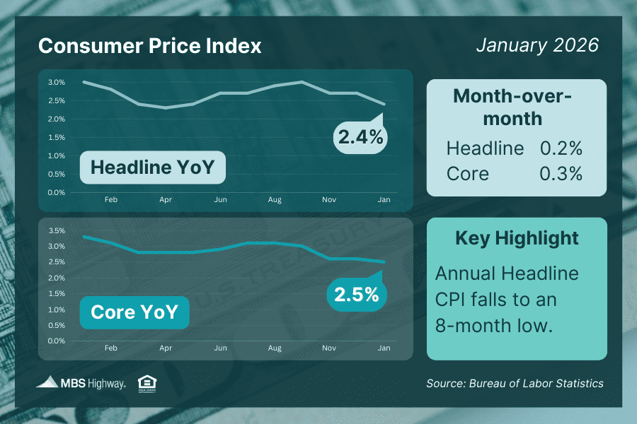 Consumer Price Index as of January 2026