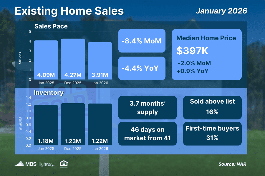 Chart showing existing home sales as of January 2026