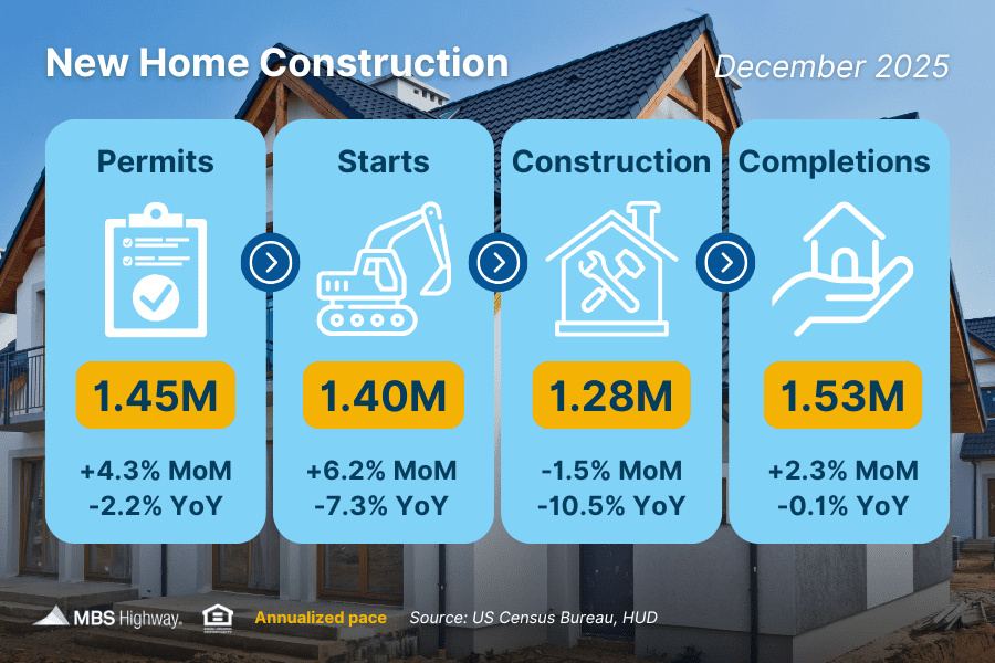 Chart showing new home construction stats