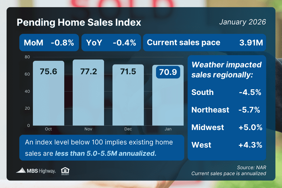 January 2026 Pending Home Sales Index Chart