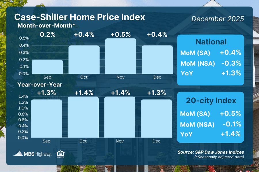 Case-Shiller Home Price Index