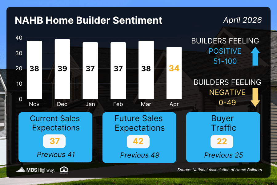 NAHB Home Builder Sentiment