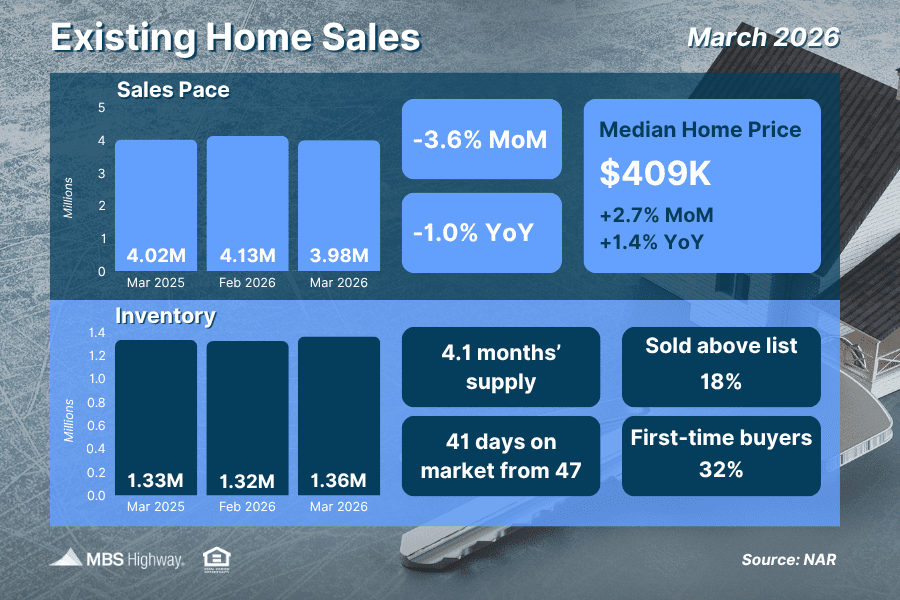 Home sales slip