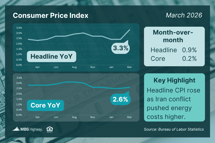 March 2026 Consumer Price Index