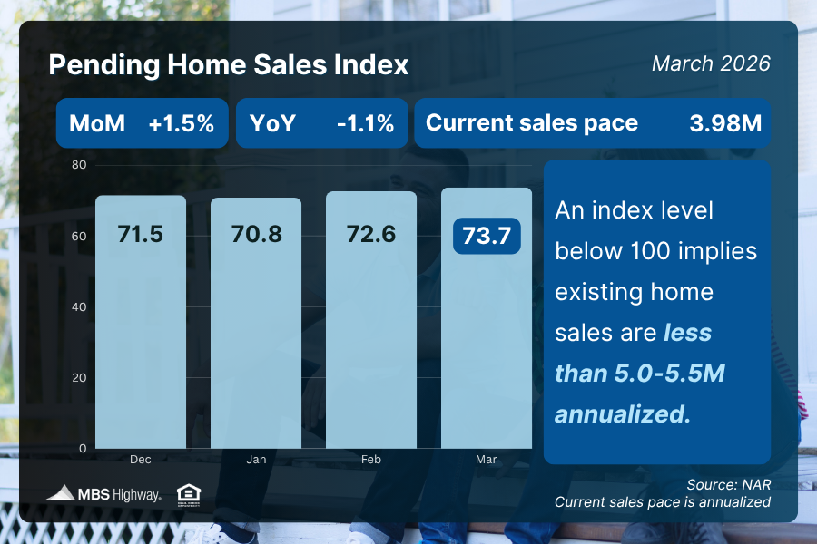 Pending Home Sales Index March 2026