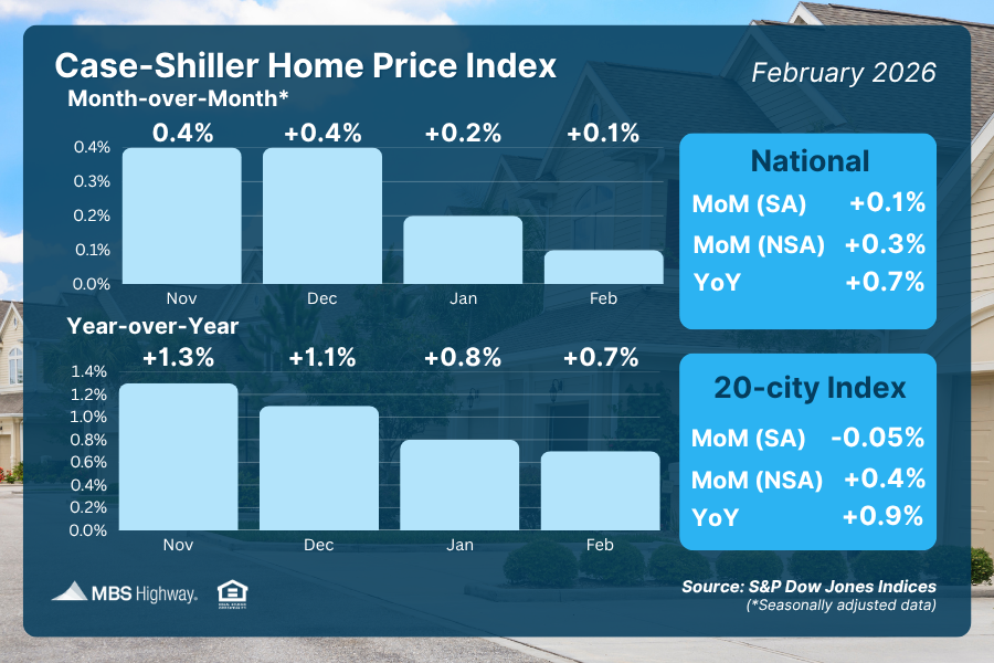 February 2026 Case-Shiller Home Price Index