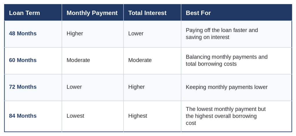 Table comparing TEGFCU auto loan terms from 48 to 84 months, showing monthly payment and total interest tradeoffs