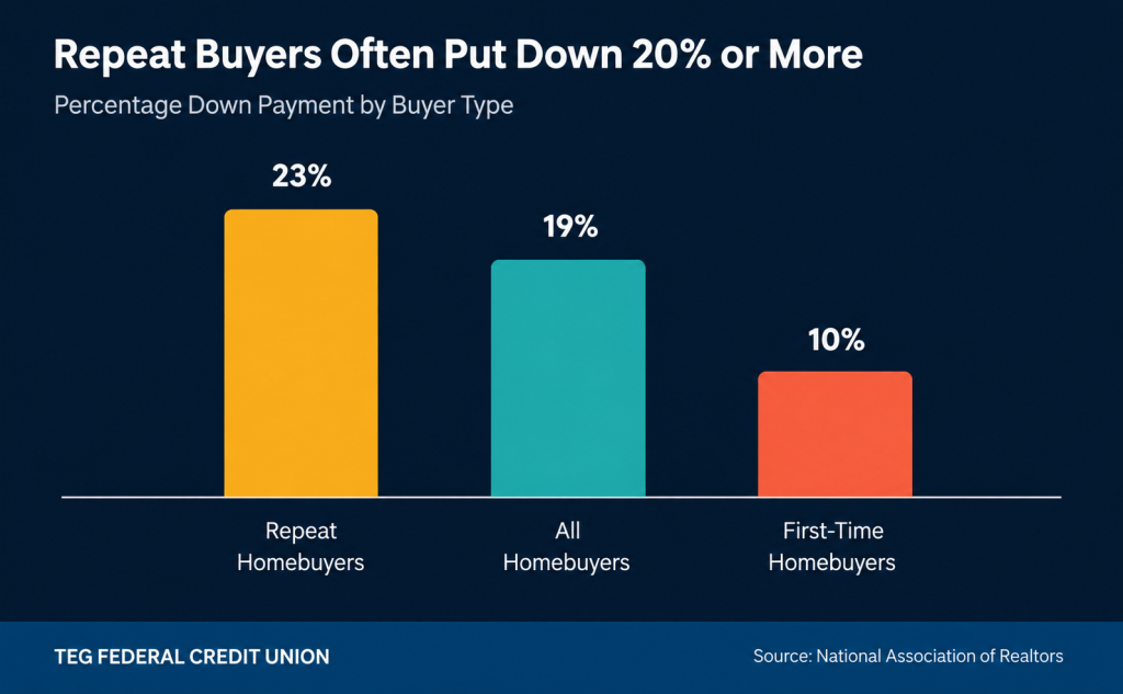 Bar chart showing repeat homebuyers put down an average of 23 percent, all homebuyers 19 percent, and first-time homebuyers 10 percent, according to NAR